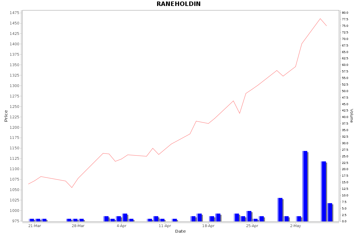 RANEHOLDIN Daily Price Chart NSE Today